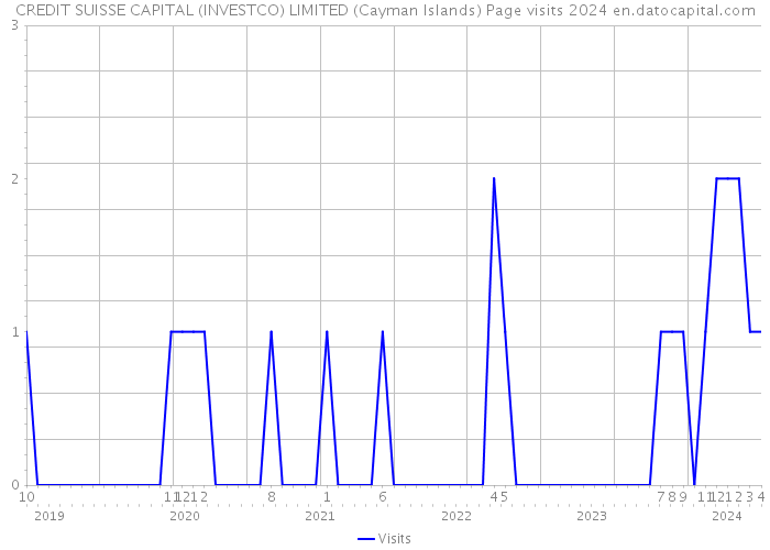 CREDIT SUISSE CAPITAL (INVESTCO) LIMITED (Cayman Islands) Page visits 2024 