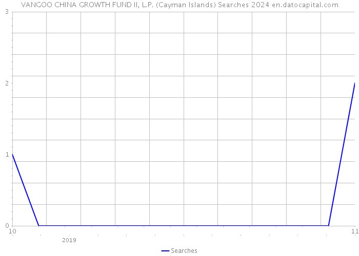 VANGOO CHINA GROWTH FUND II, L.P. (Cayman Islands) Searches 2024 