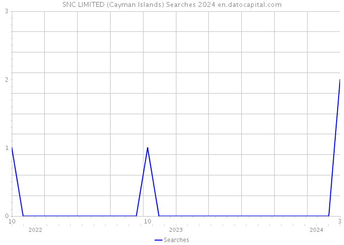 SNC LIMITED (Cayman Islands) Searches 2024 