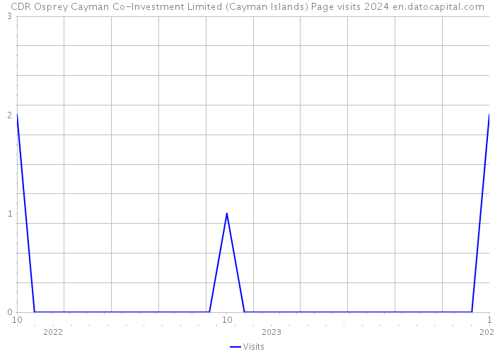 CDR Osprey Cayman Co-Investment Limited (Cayman Islands) Page visits 2024 