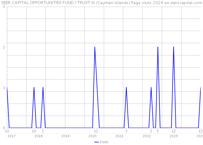SEER CAPITAL OPPORTUNITIES FUND I TRUST III (Cayman Islands) Page visits 2024 