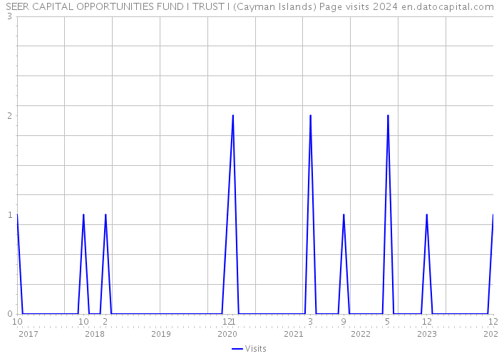 SEER CAPITAL OPPORTUNITIES FUND I TRUST I (Cayman Islands) Page visits 2024 
