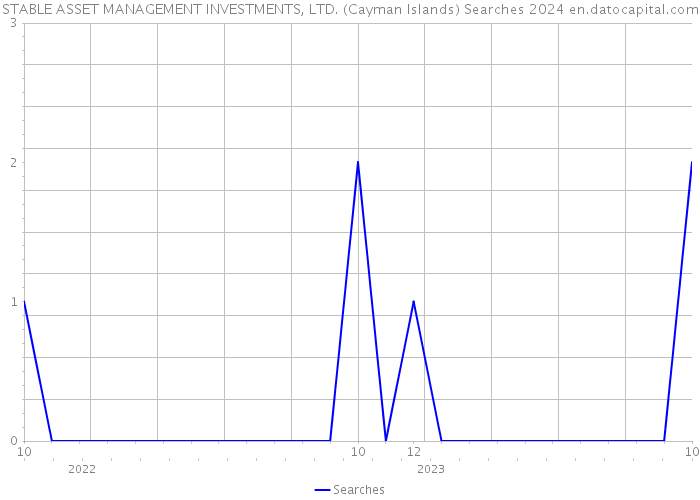 STABLE ASSET MANAGEMENT INVESTMENTS, LTD. (Cayman Islands) Searches 2024 