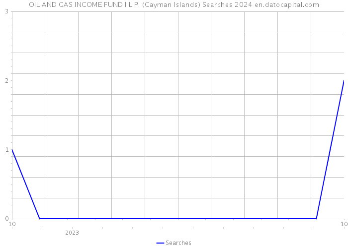 OIL AND GAS INCOME FUND I L.P. (Cayman Islands) Searches 2024 