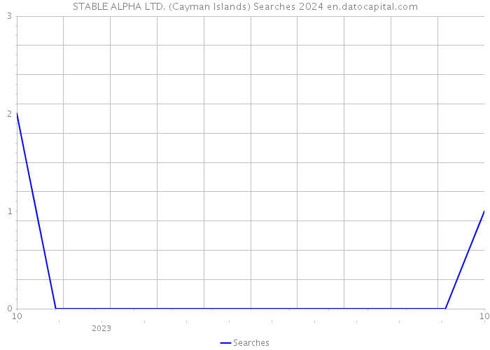 STABLE ALPHA LTD. (Cayman Islands) Searches 2024 