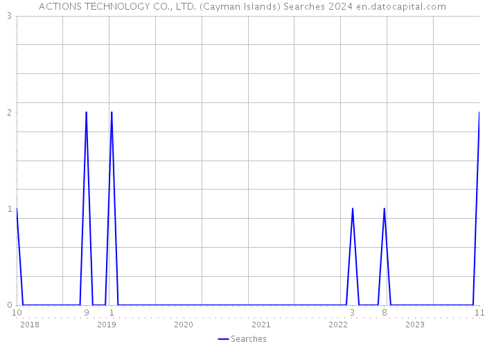 ACTIONS TECHNOLOGY CO., LTD. (Cayman Islands) Searches 2024 