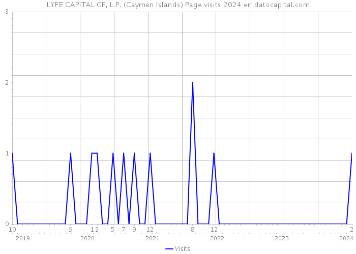LYFE CAPITAL GP, L.P. (Cayman Islands) Page visits 2024 