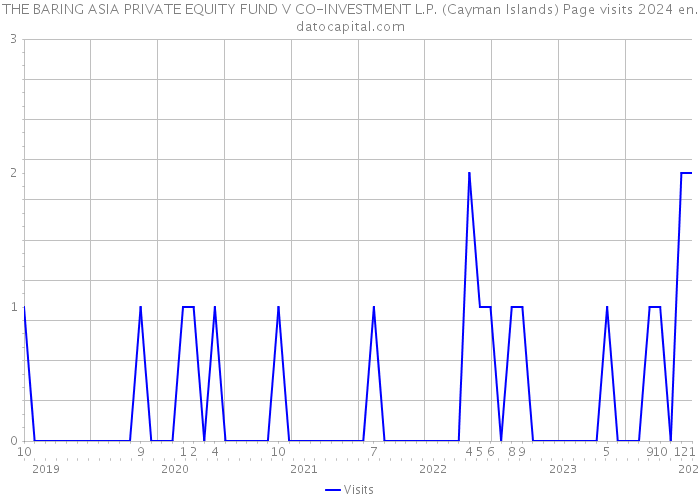 THE BARING ASIA PRIVATE EQUITY FUND V CO-INVESTMENT L.P. (Cayman Islands) Page visits 2024 