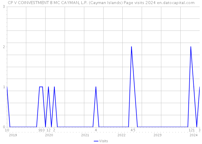 CP V COINVESTMENT B MC CAYMAN, L.P. (Cayman Islands) Page visits 2024 