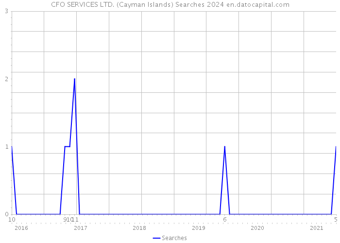 CFO SERVICES LTD. (Cayman Islands) Searches 2024 