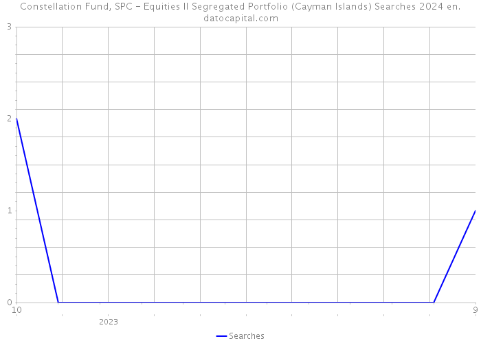 Constellation Fund, SPC - Equities II Segregated Portfolio (Cayman Islands) Searches 2024 