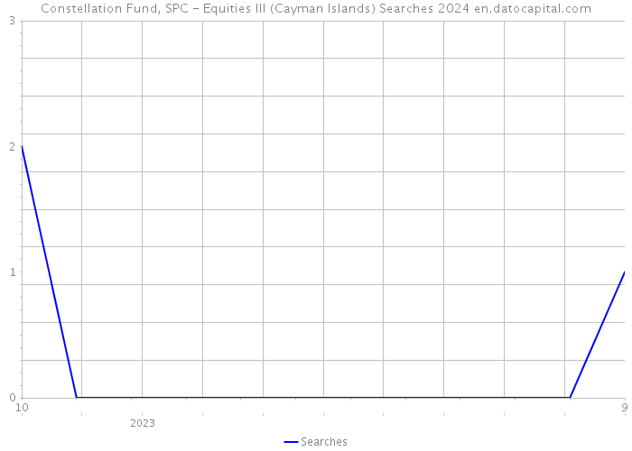 Constellation Fund, SPC - Equities III (Cayman Islands) Searches 2024 