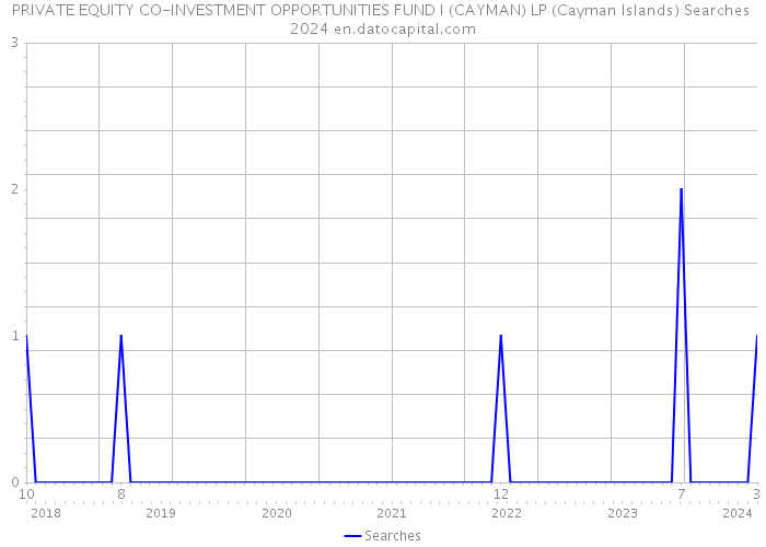 PRIVATE EQUITY CO-INVESTMENT OPPORTUNITIES FUND I (CAYMAN) LP (Cayman Islands) Searches 2024 