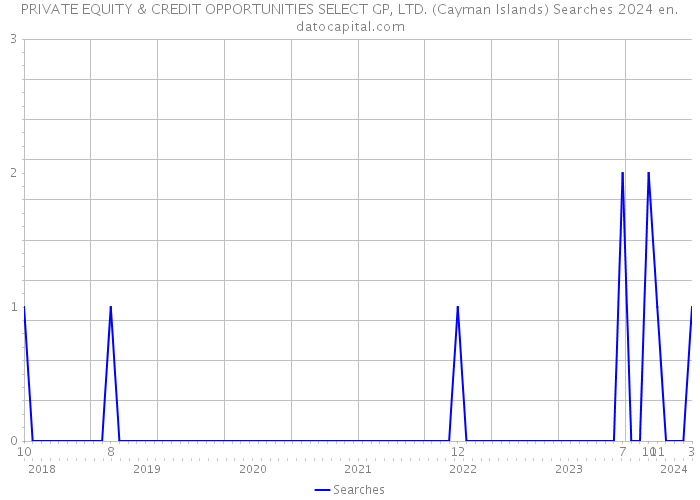 PRIVATE EQUITY & CREDIT OPPORTUNITIES SELECT GP, LTD. (Cayman Islands) Searches 2024 