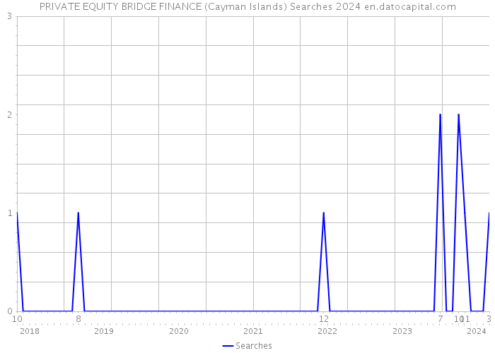 PRIVATE EQUITY BRIDGE FINANCE (Cayman Islands) Searches 2024 