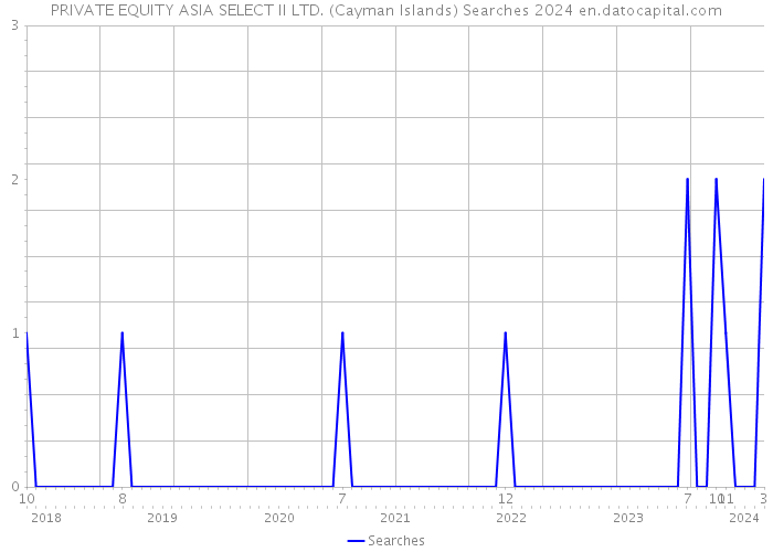 PRIVATE EQUITY ASIA SELECT II LTD. (Cayman Islands) Searches 2024 