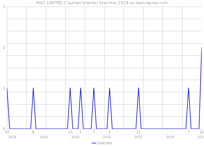 MAC LIMITED (Cayman Islands) Searches 2024 