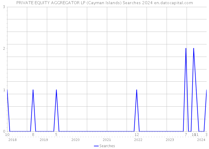 PRIVATE EQUITY AGGREGATOR LP (Cayman Islands) Searches 2024 