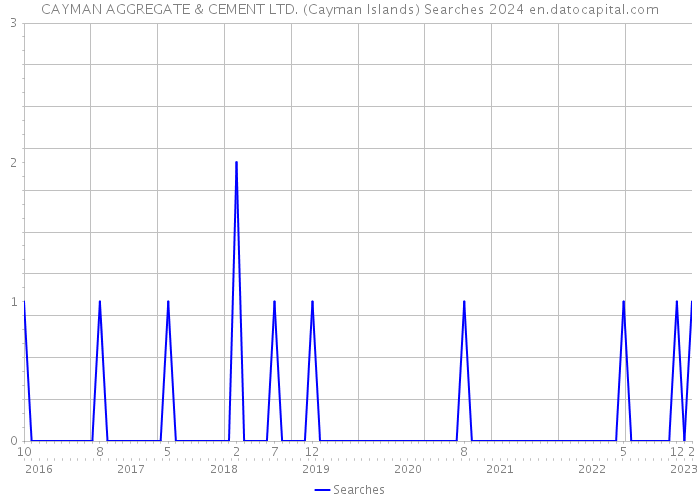 CAYMAN AGGREGATE & CEMENT LTD. (Cayman Islands) Searches 2024 