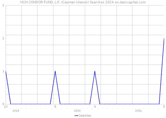 NCH CONDOR FUND, L.P. (Cayman Islands) Searches 2024 