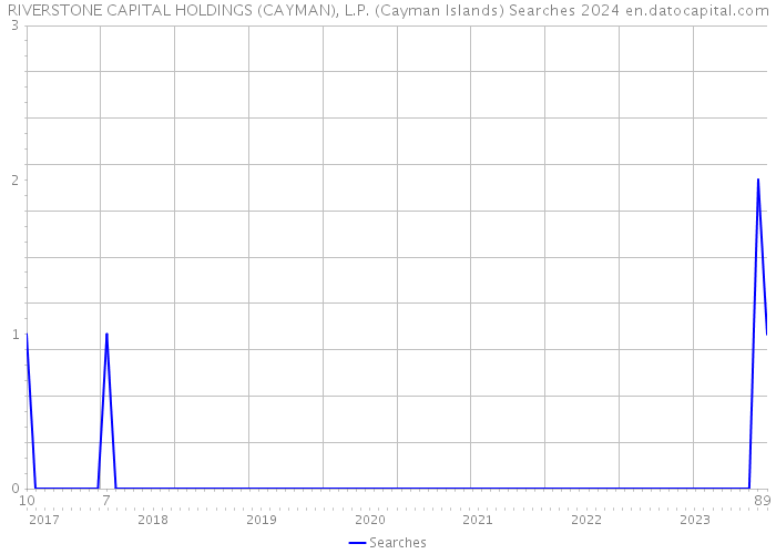 RIVERSTONE CAPITAL HOLDINGS (CAYMAN), L.P. (Cayman Islands) Searches 2024 