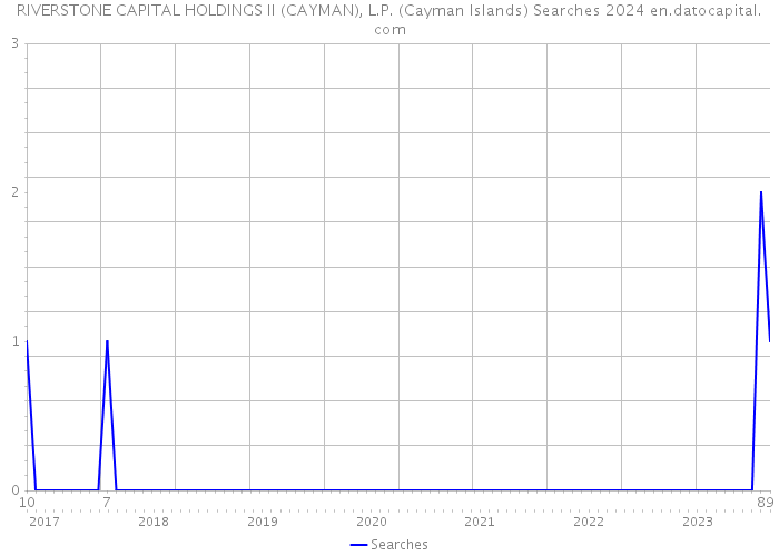 RIVERSTONE CAPITAL HOLDINGS II (CAYMAN), L.P. (Cayman Islands) Searches 2024 