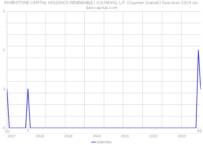 RIVERSTONE CAPITAL HOLDINGS RENEWABLE I (CAYMAN), L.P. (Cayman Islands) Searches 2024 