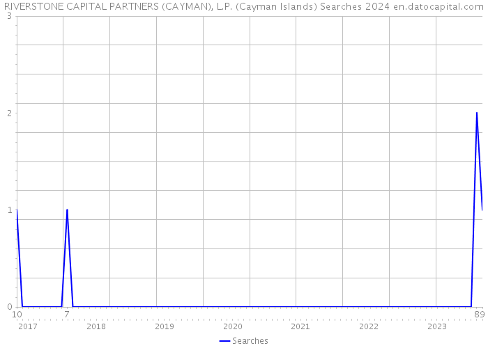 RIVERSTONE CAPITAL PARTNERS (CAYMAN), L.P. (Cayman Islands) Searches 2024 