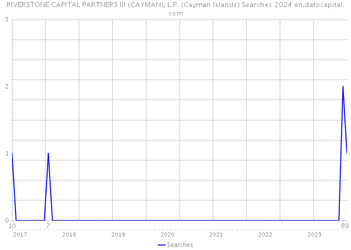 RIVERSTONE CAPITAL PARTNERS III (CAYMAN), L.P. (Cayman Islands) Searches 2024 