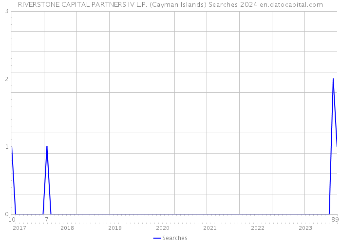 RIVERSTONE CAPITAL PARTNERS IV L.P. (Cayman Islands) Searches 2024 