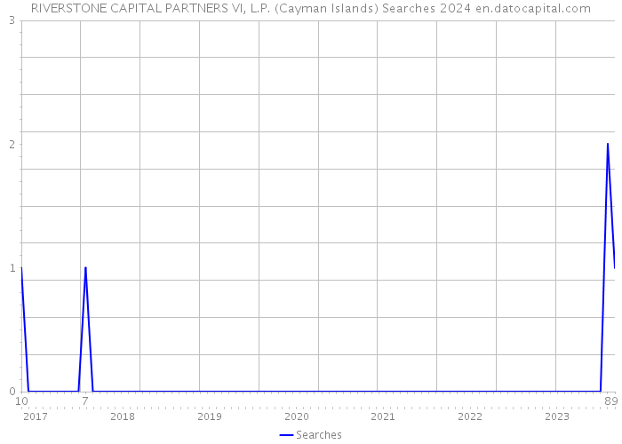 RIVERSTONE CAPITAL PARTNERS VI, L.P. (Cayman Islands) Searches 2024 