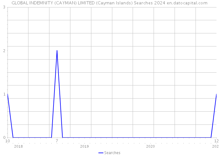 GLOBAL INDEMNITY (CAYMAN) LIMITED (Cayman Islands) Searches 2024 