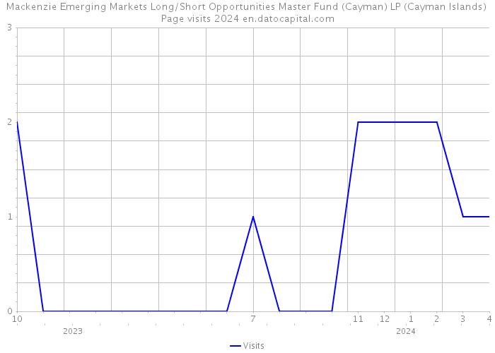 Mackenzie Emerging Markets Long/Short Opportunities Master Fund (Cayman) LP (Cayman Islands) Page visits 2024 