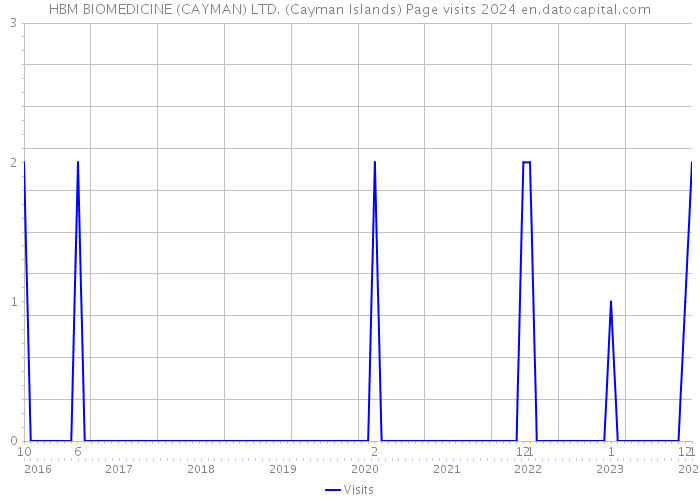HBM BIOMEDICINE (CAYMAN) LTD. (Cayman Islands) Page visits 2024 