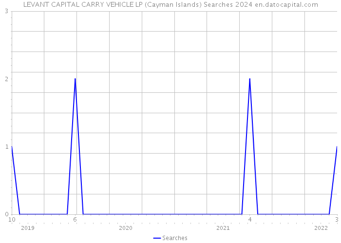 LEVANT CAPITAL CARRY VEHICLE LP (Cayman Islands) Searches 2024 