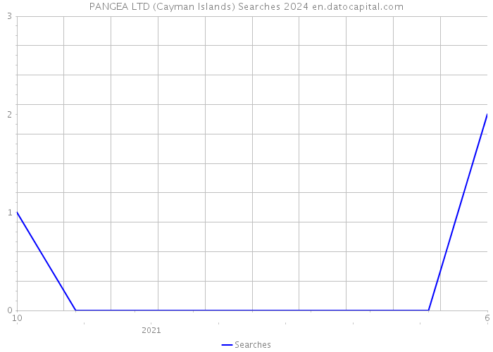 PANGEA LTD (Cayman Islands) Searches 2024 