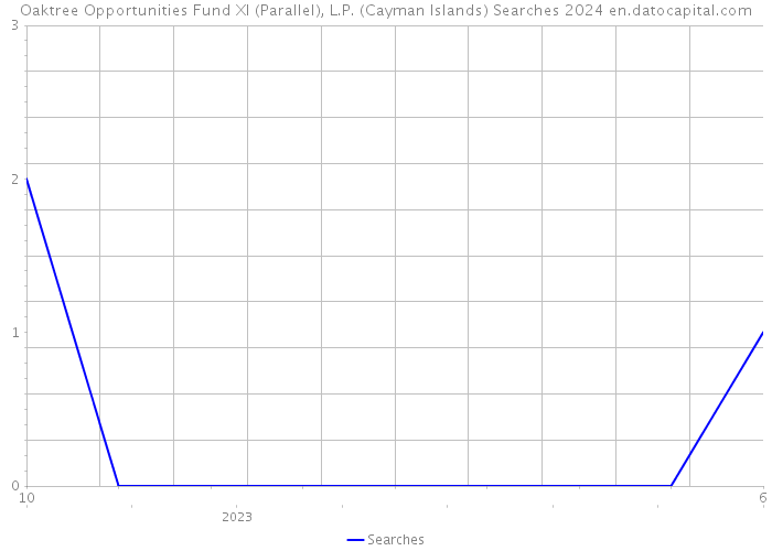 Oaktree Opportunities Fund XI (Parallel), L.P. (Cayman Islands) Searches 2024 