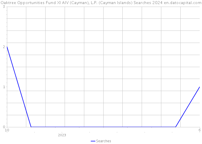 Oaktree Opportunities Fund XI AIV (Cayman), L.P. (Cayman Islands) Searches 2024 