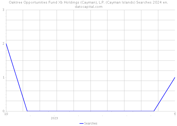 Oaktree Opportunities Fund Xb Holdings (Cayman), L.P. (Cayman Islands) Searches 2024 