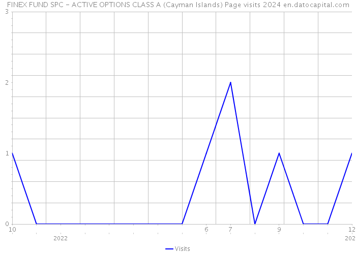 FINEX FUND SPC - ACTIVE OPTIONS CLASS A (Cayman Islands) Page visits 2024 