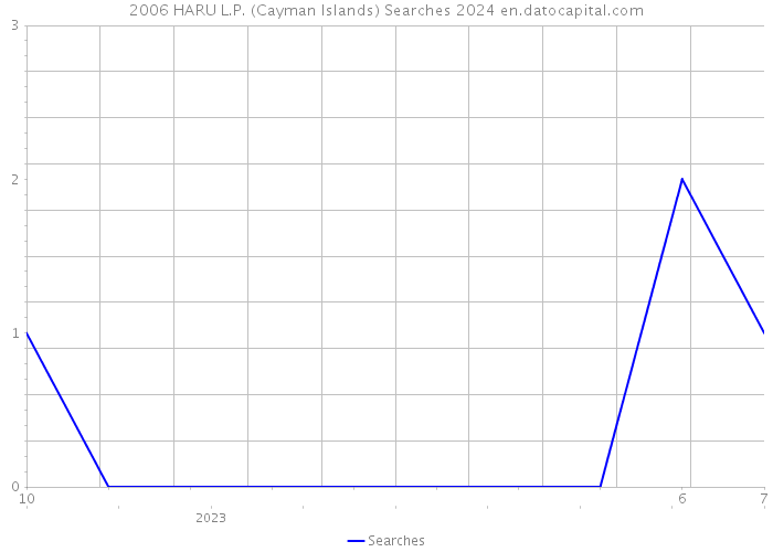 2006 HARU L.P. (Cayman Islands) Searches 2024 