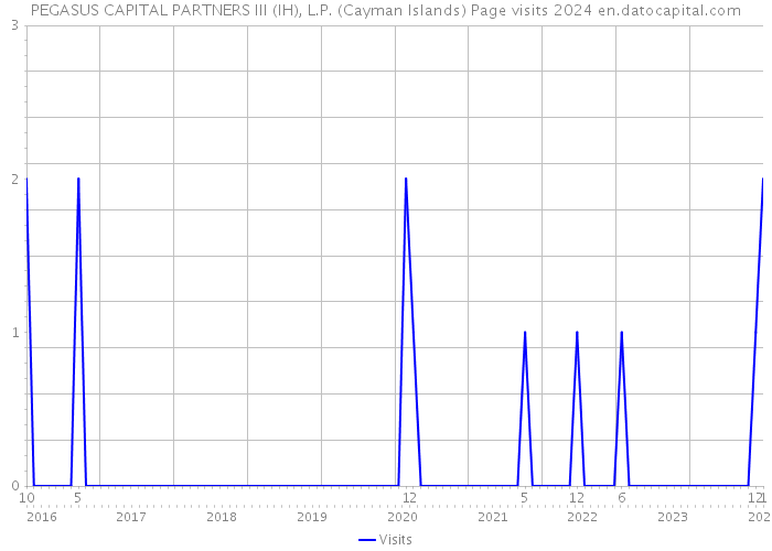 PEGASUS CAPITAL PARTNERS III (IH), L.P. (Cayman Islands) Page visits 2024 