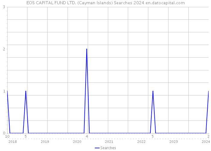 EOS CAPITAL FUND LTD. (Cayman Islands) Searches 2024 