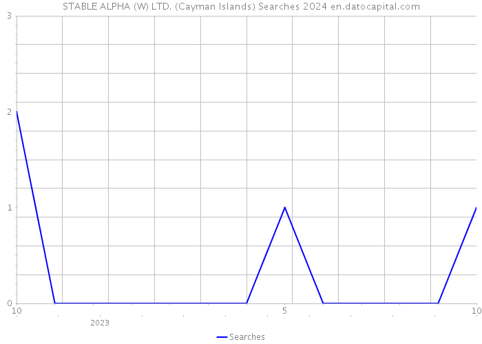 STABLE ALPHA (W) LTD. (Cayman Islands) Searches 2024 