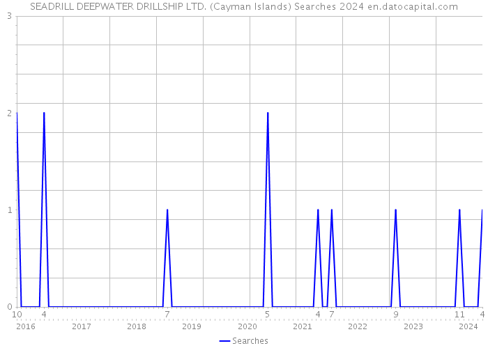 SEADRILL DEEPWATER DRILLSHIP LTD. (Cayman Islands) Searches 2024 