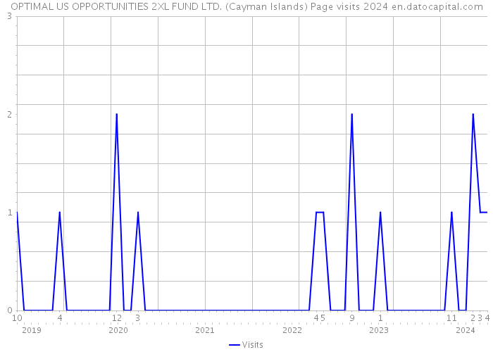 OPTIMAL US OPPORTUNITIES 2XL FUND LTD. (Cayman Islands) Page visits 2024 
