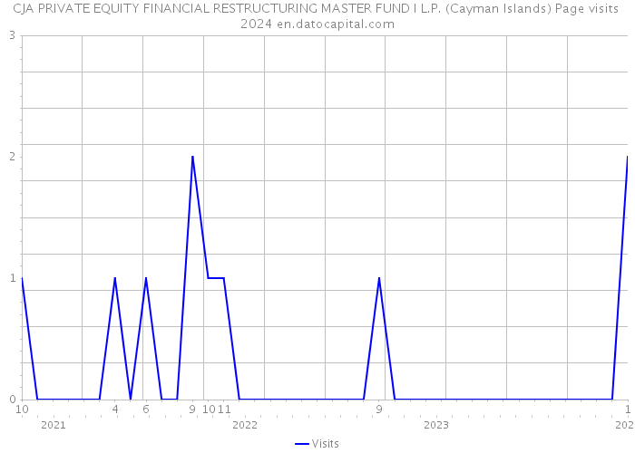 CJA PRIVATE EQUITY FINANCIAL RESTRUCTURING MASTER FUND I L.P. (Cayman Islands) Page visits 2024 
