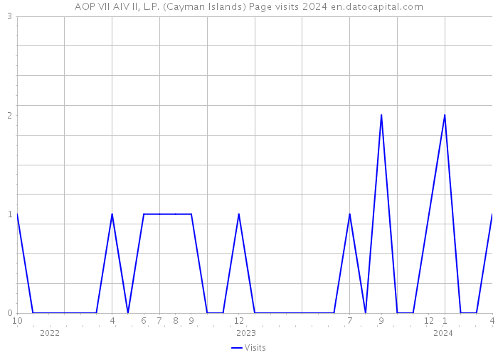 AOP VII AIV II, L.P. (Cayman Islands) Page visits 2024 