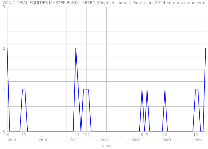GSA GLOBAL EQUITIES MASTER FUND LIMITED (Cayman Islands) Page visits 2024 