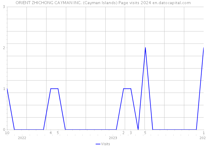 ORIENT ZHICHONG CAYMAN INC. (Cayman Islands) Page visits 2024 